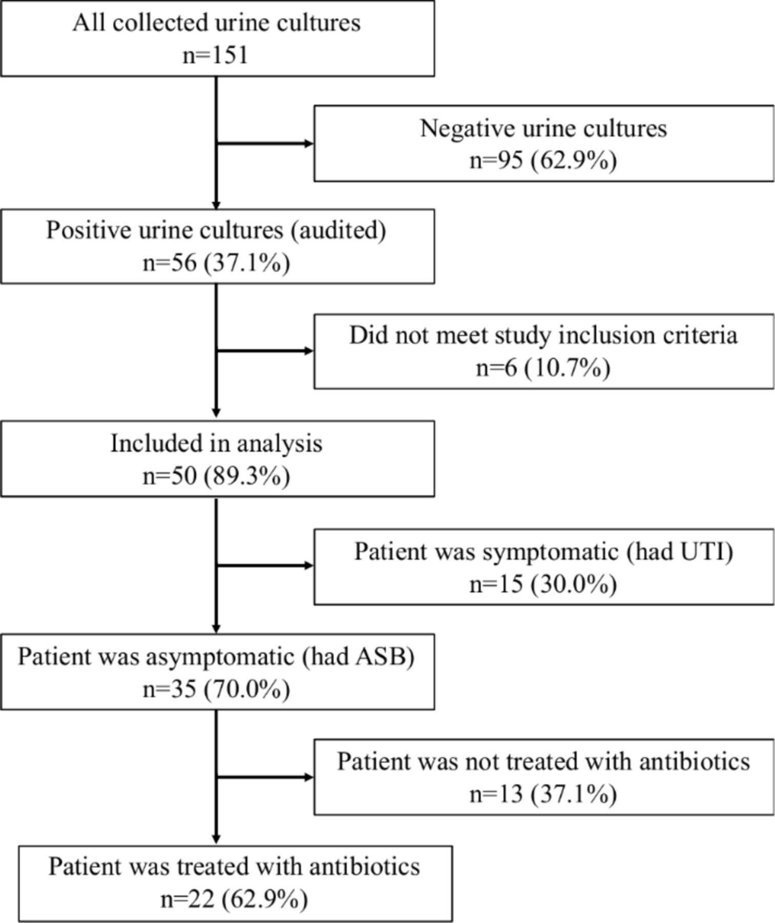 Educational Intervention To Reduce Treatment Of Asymptomatic