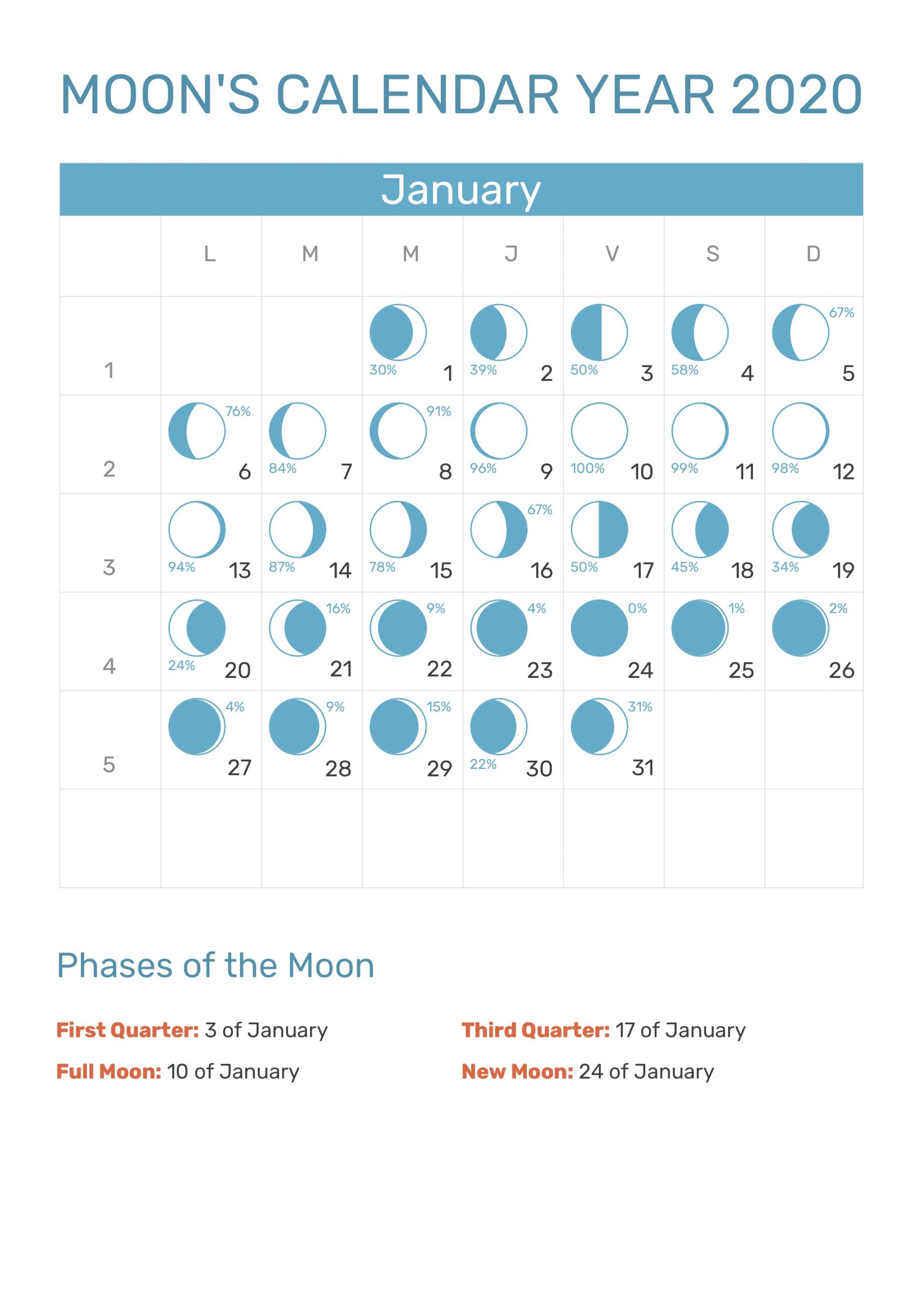 Moon's Calendar January 2020