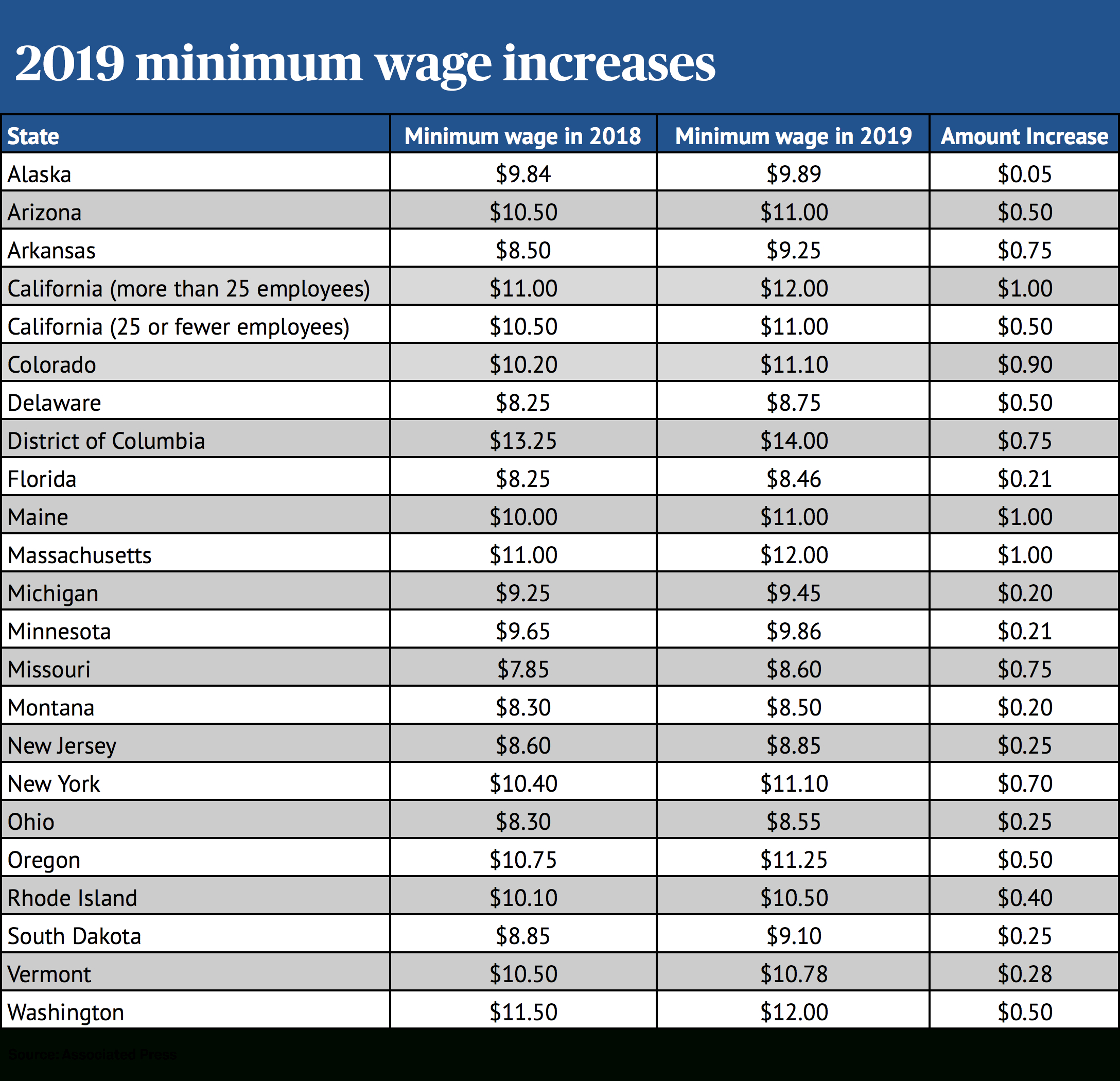 Pick State Of California Paydays 2020 Calendar Printables Free Blank   The Minimum Wage Is Increasing In These 21 States Pbs Newshour 