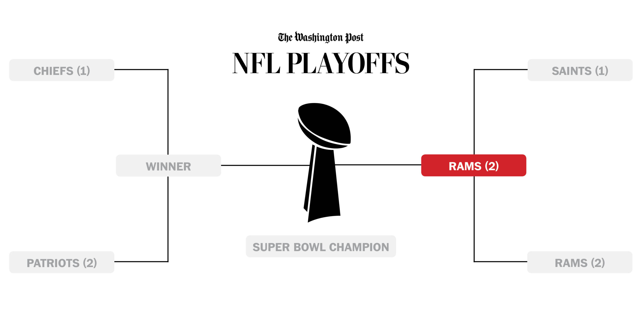 Who Will Play In The Super Bowl? - The Washington Post