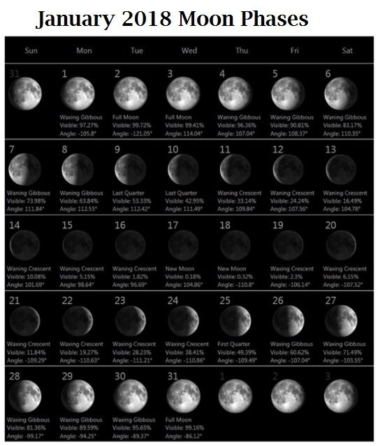 January 2018 Moon Calendar | Moon Phase Calendar, Moon
