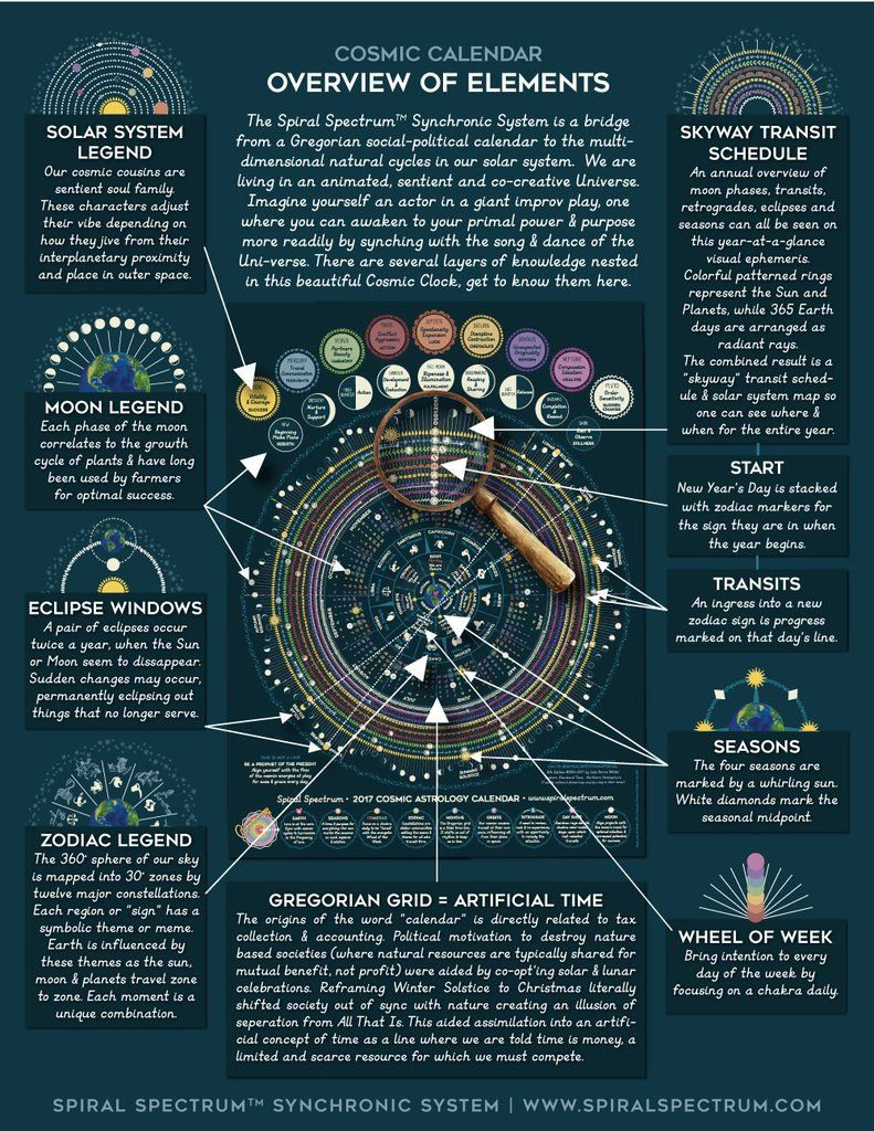 The Cosmic Clock Is A Circular Calendar Mimicking Natures